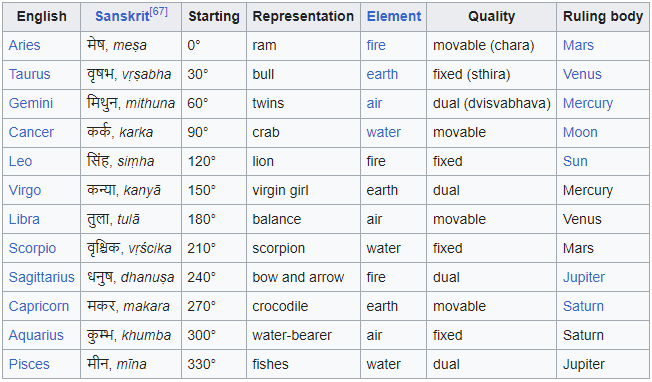 Hindu Astrology Chart