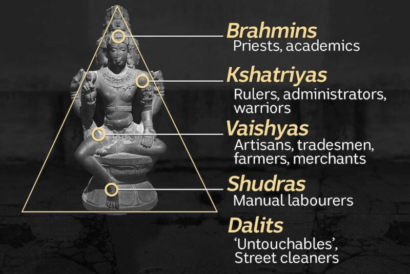 Hinduism Caste System