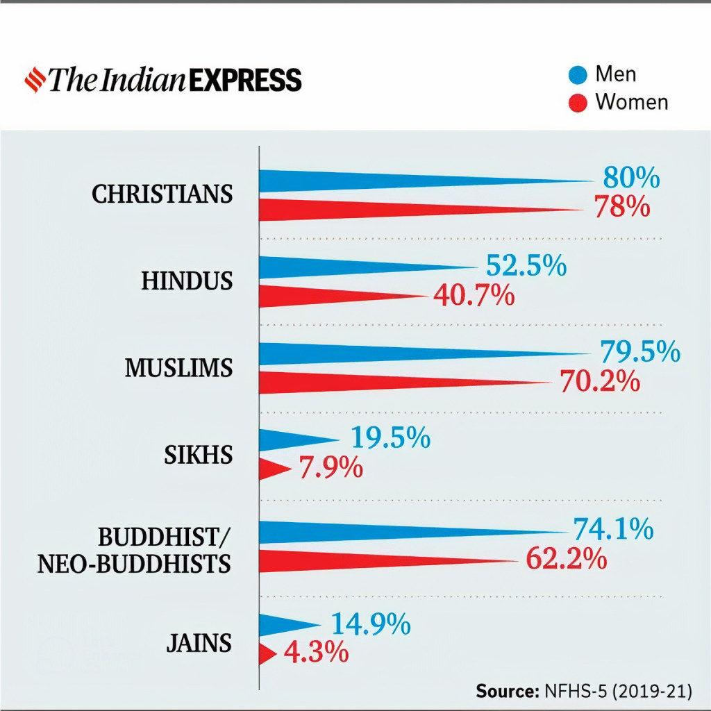 Percentile of Religous Followers That Eat Meat